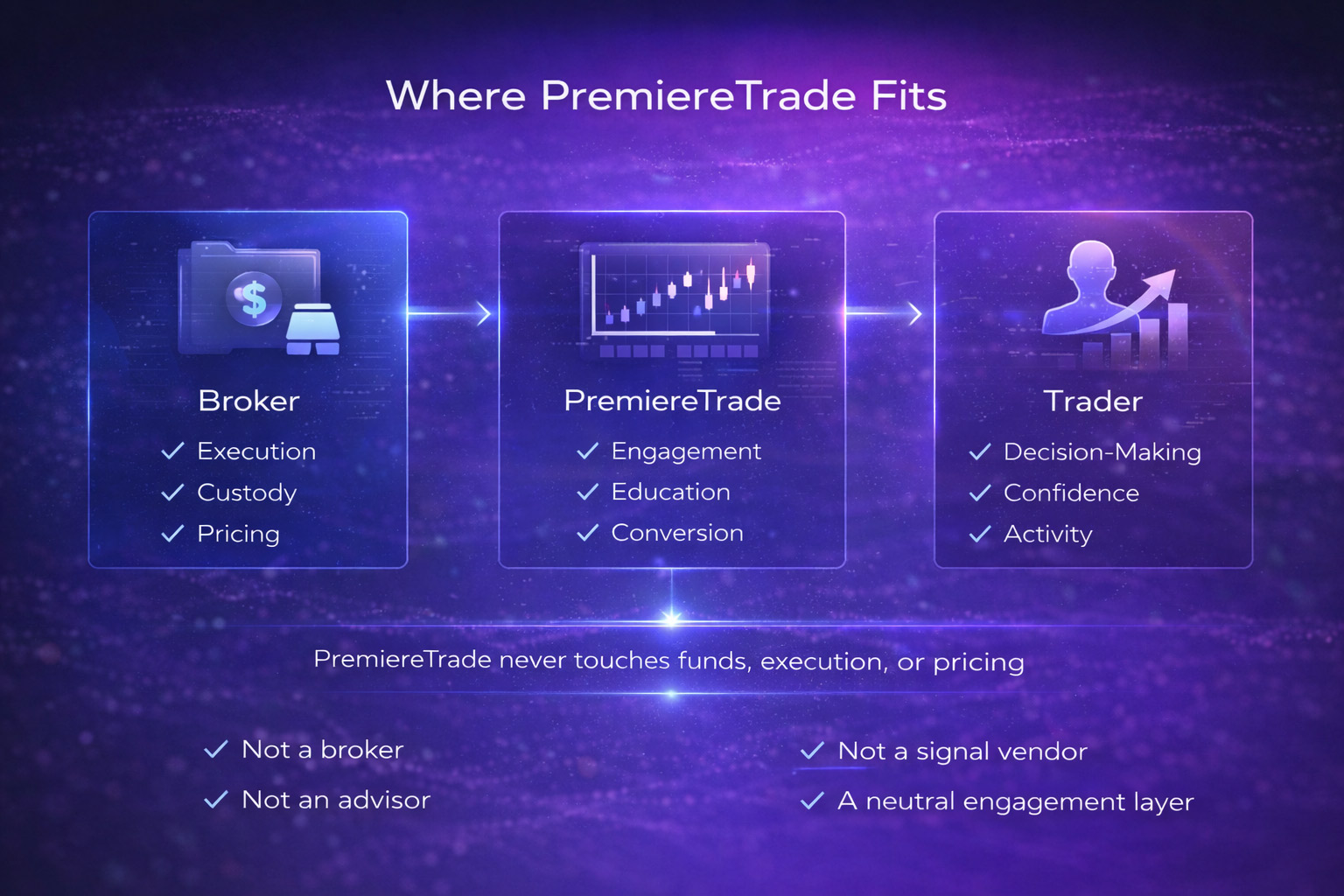 Where PremiereTrade Fits in the Broker Ecosystem